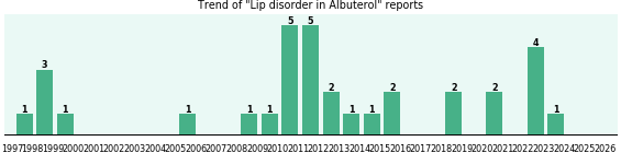 Could Albuterol cause Lip disorder? Could Albuterol cause Lip disorder?